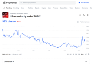Betting on Recession 2026: Up to 32% fm 21% pre-War