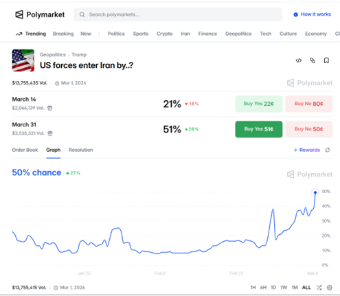 Uncertainty, Risk, Boots on the Ground?