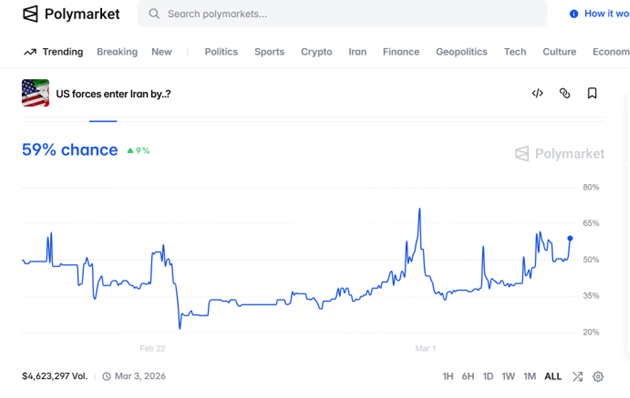 Betting on US Troops in Iran by Year’s End: 59%