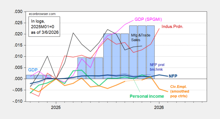 NBER BCDC Business Cycle Indicators: Employment and Output Continue to Diverge