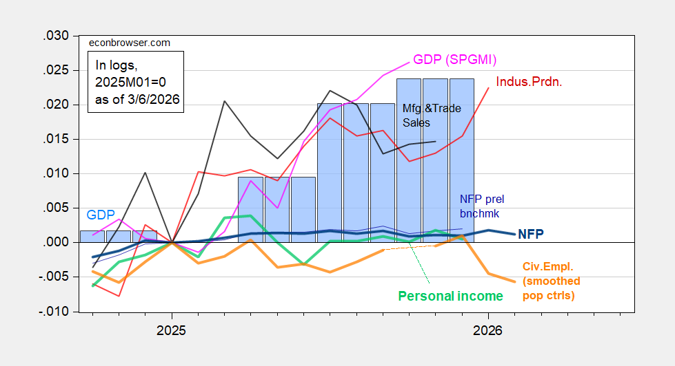 NBER BCDC Business Cycle Indicators: Employment and Output Continue to Diverge