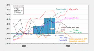 Alternative Business Cycle Indictors | Econbrowser