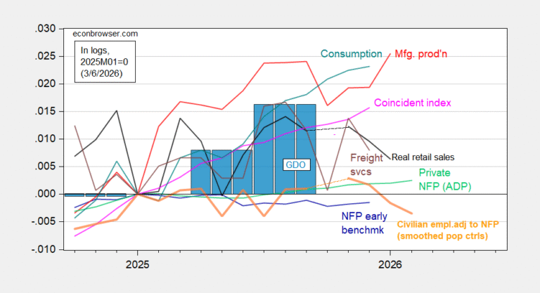 Alternative Business Cycle Indictors | Econbrowser