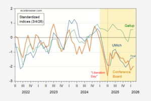 Will Consumer Sentiment Take a Hit?