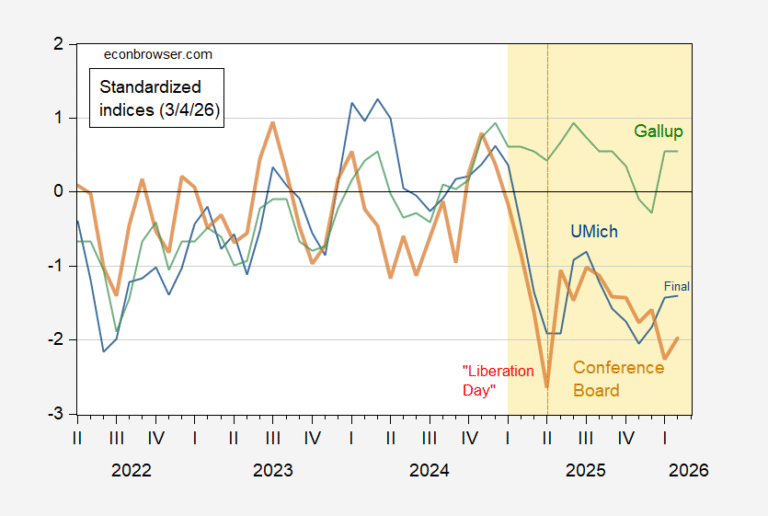 Will Consumer Sentiment Take a Hit?