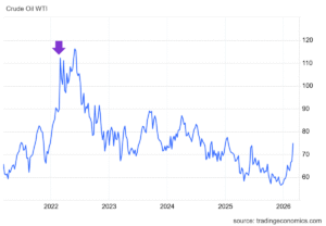 Oil Prices: Level or Change?