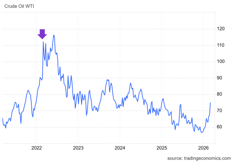 Oil Prices: Level or Change?